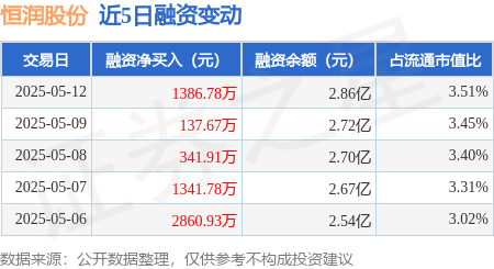国内配资官网 恒润股份：5月12日融资净买入1386.78万元，连续3日累计净买入1866.37万元