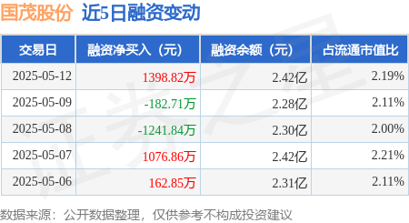 配资平台软件 国茂股份：5月12日融资买入3245.07万元，融资融券余额2.43亿元