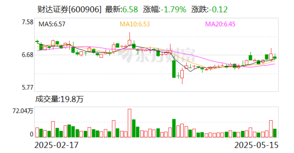 专业配资财经网 财达证券：聘任胡恒松为常务副总经理