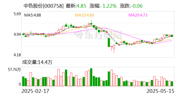 可转债配资业务 中色股份：中稀新丰继续推进稀土分离项目建设